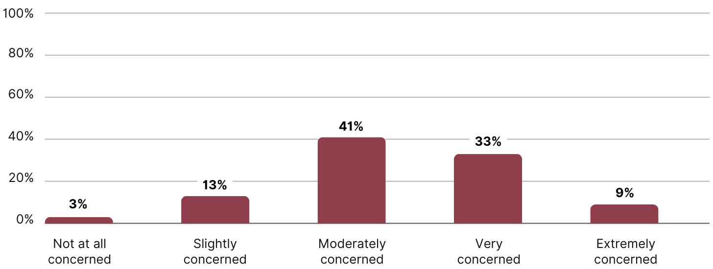 InvestorDecisionMaking-Fig5 Column chart showing extent of respondents' personal concern about climate change.