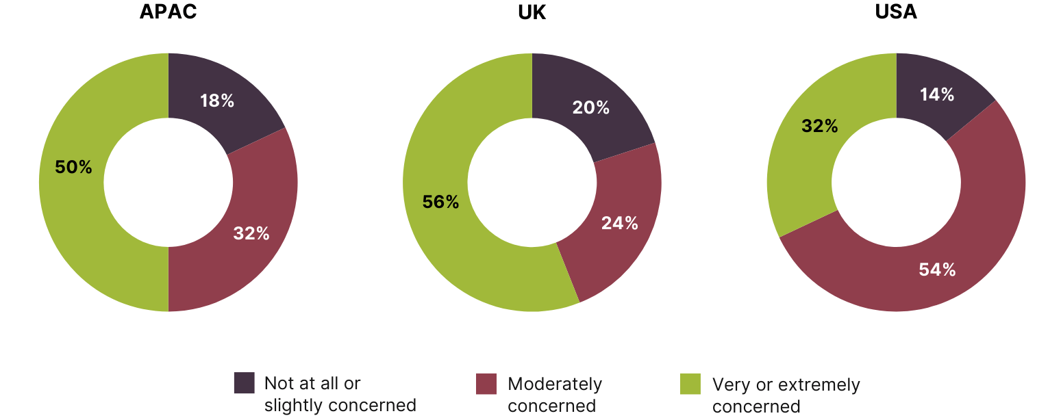InvestorDecisionMaking-Fig6 Three donut charts comparing extent of personal concern about climate change, split by respondent region.