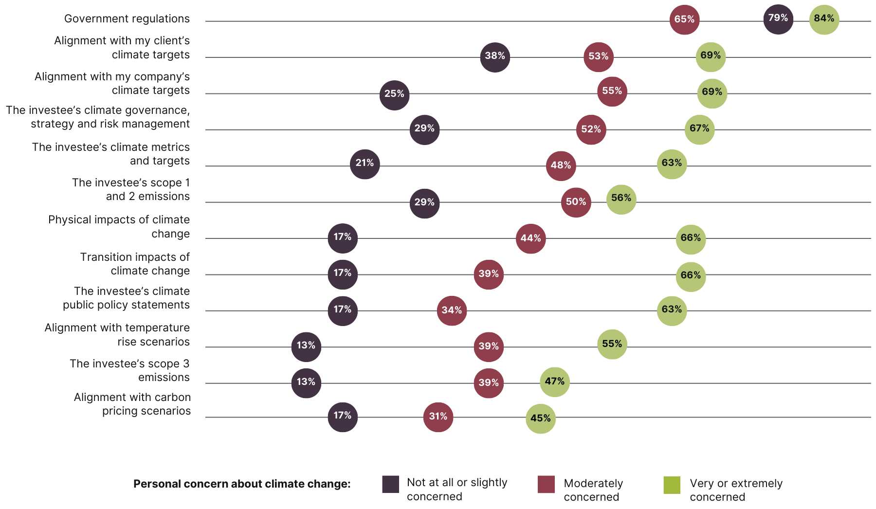 InvestorDecisionMaking-Fig9 Dot plot chart comparing the climate risks that were 'often' or 'always' considered, split by respondents' extent of personal concern about climate change.