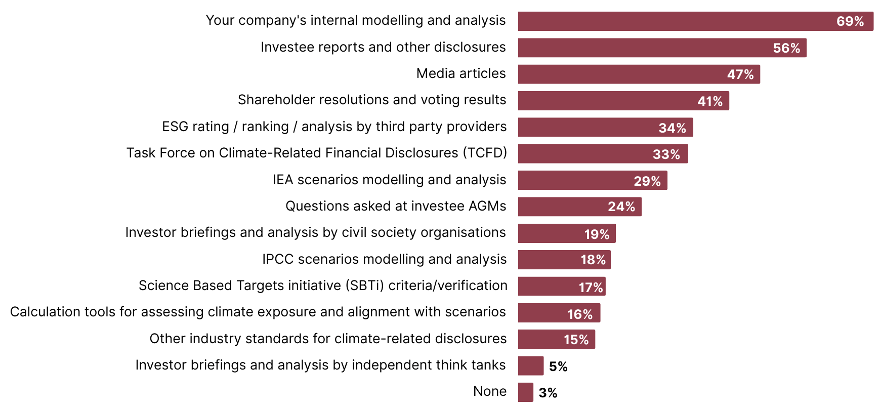 InvestorDecisionMaking-Fig10a Bar chart showing the most to least frequently reported resources used by investors to assess climate risks and opportunities.