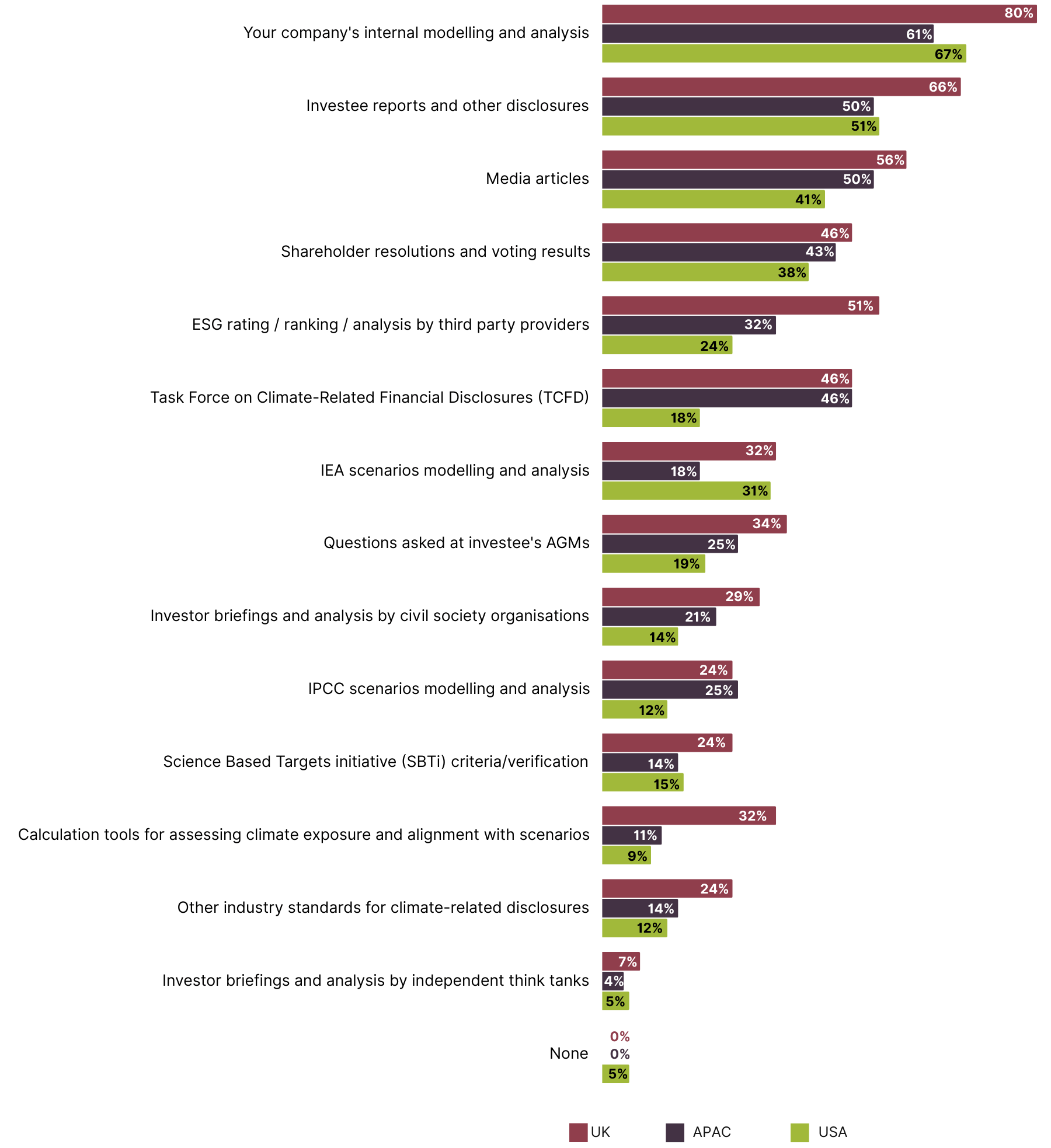 Bar chart comparing the different resources used, split by respondent region.