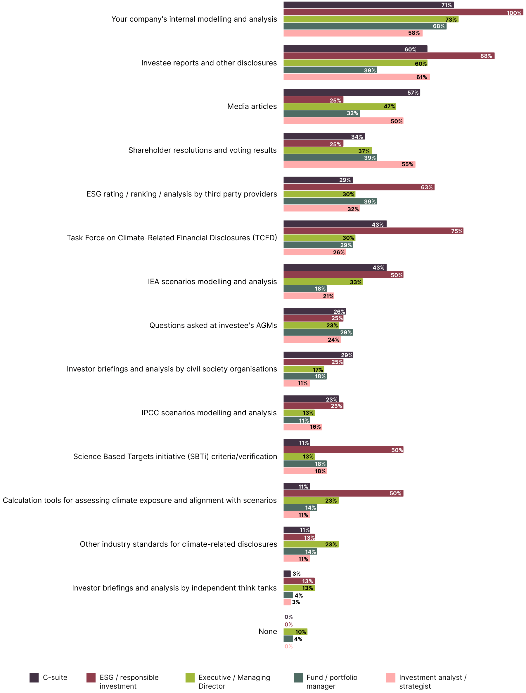 Bar chart comparing the different resources used, split by respondent job role.