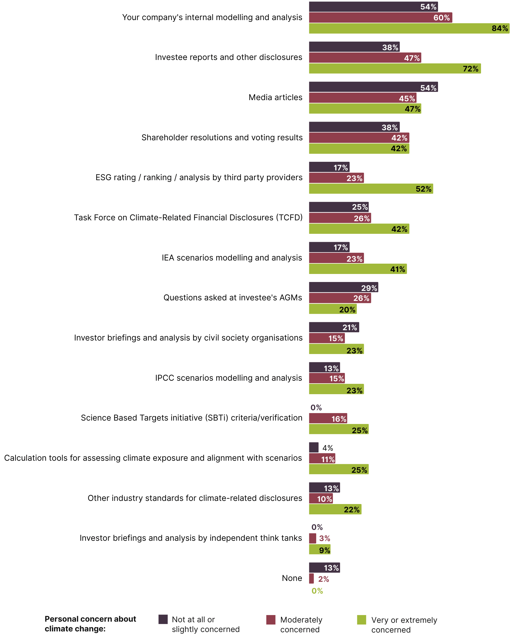 Bar chart comparing the different resources used, split by respondents' extent of personal concern about climate change.