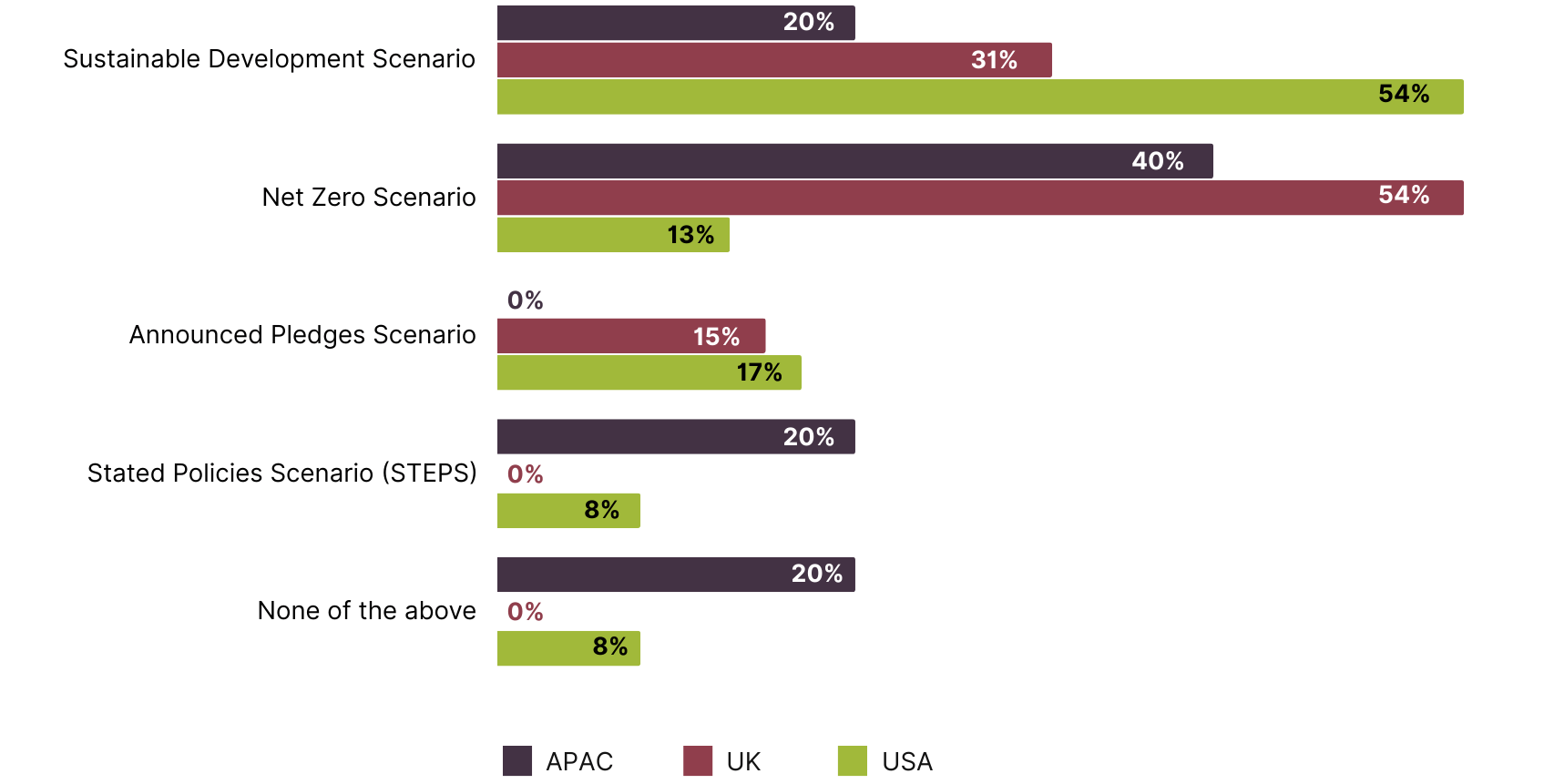 Bar chart comparing the IEA climate scenarios used at respondents' companies, split by respondent region.