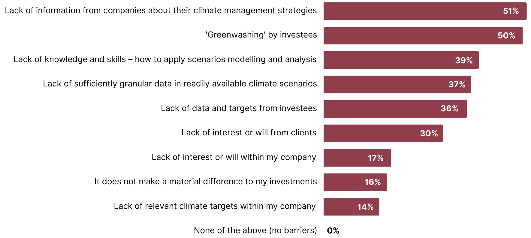 InvestorDecisionMaking-Fig12a Bar chart showing the most to least frequently reported barriers to respondents incorporating climate risk assessment into their decision making.