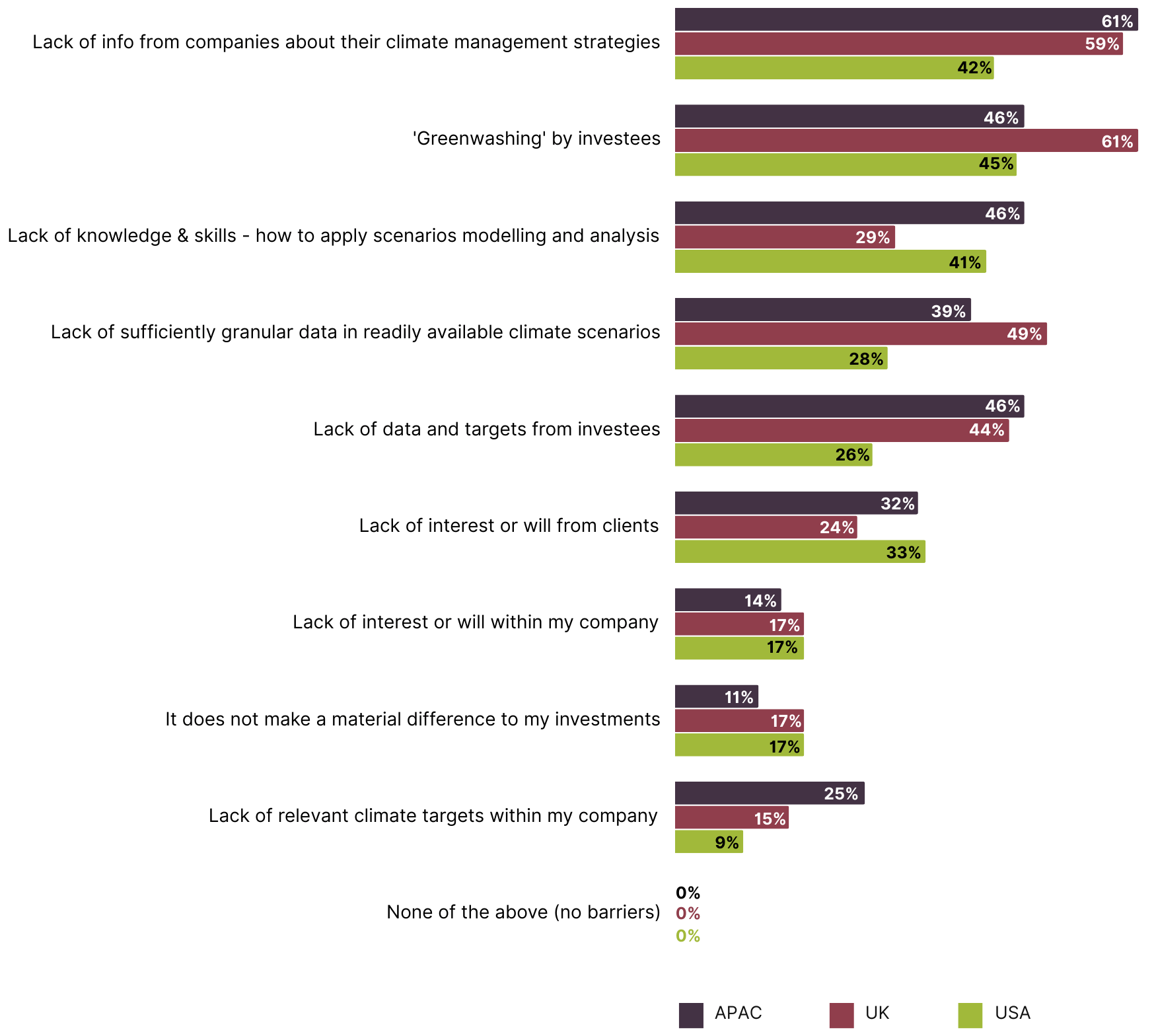 Bar chart comparing the barriers to incorporating climate risk, split by respondent region.