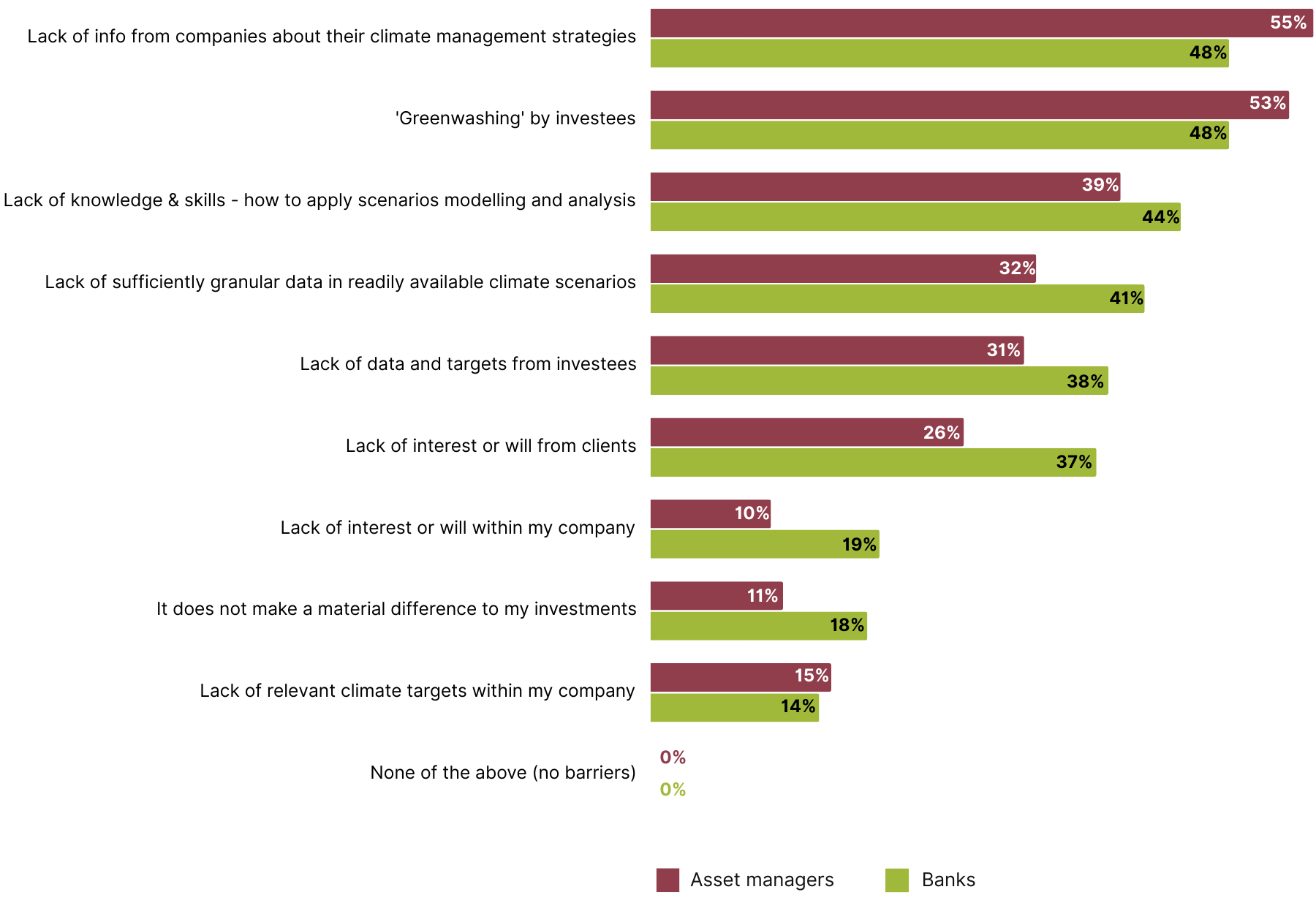 Bar chart comparing the barriers to incorporating climate risk, split by respondent company type.