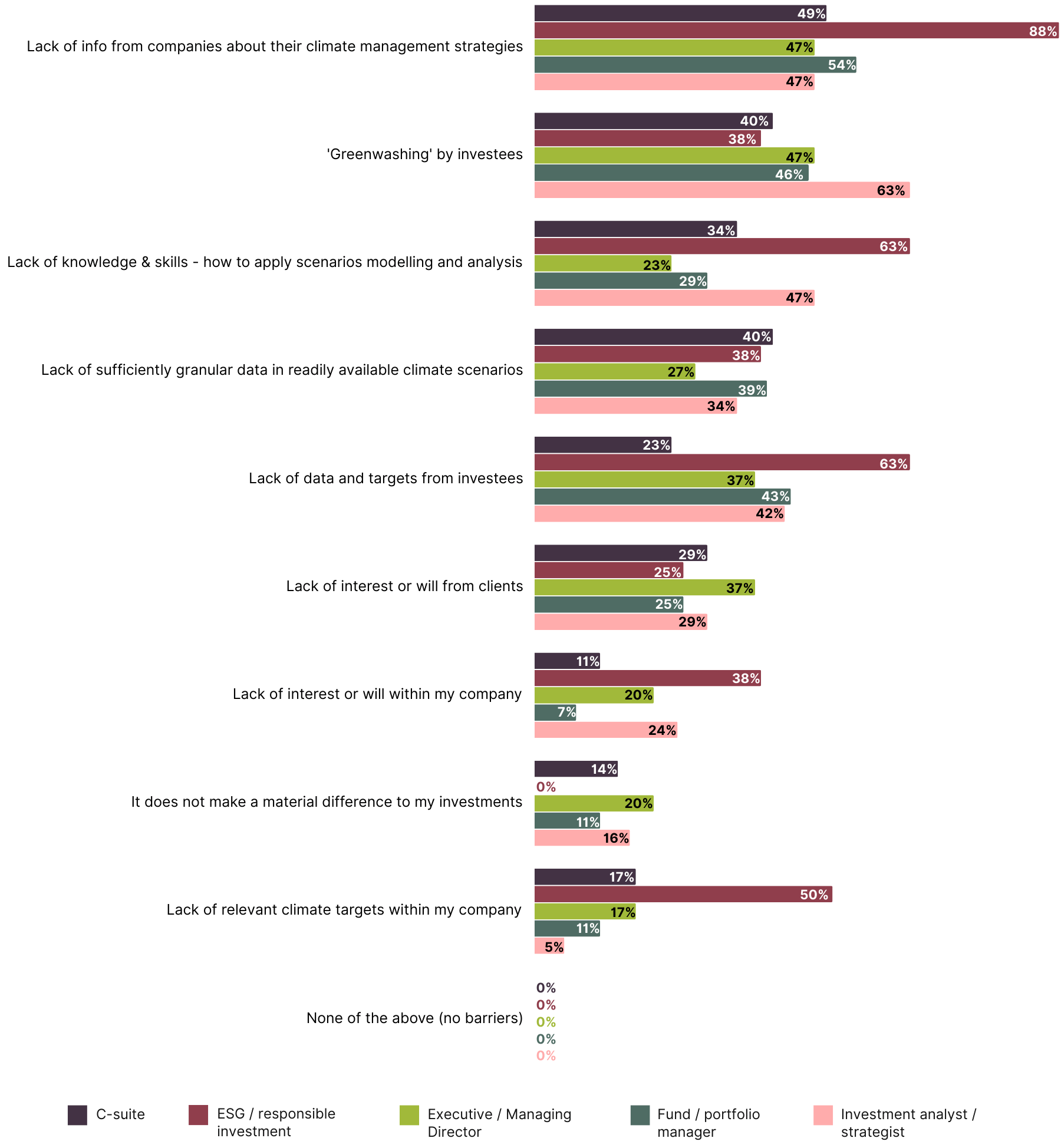 Bar chart comparing the barriers to incorporating climate risk, split by respondent job role.
