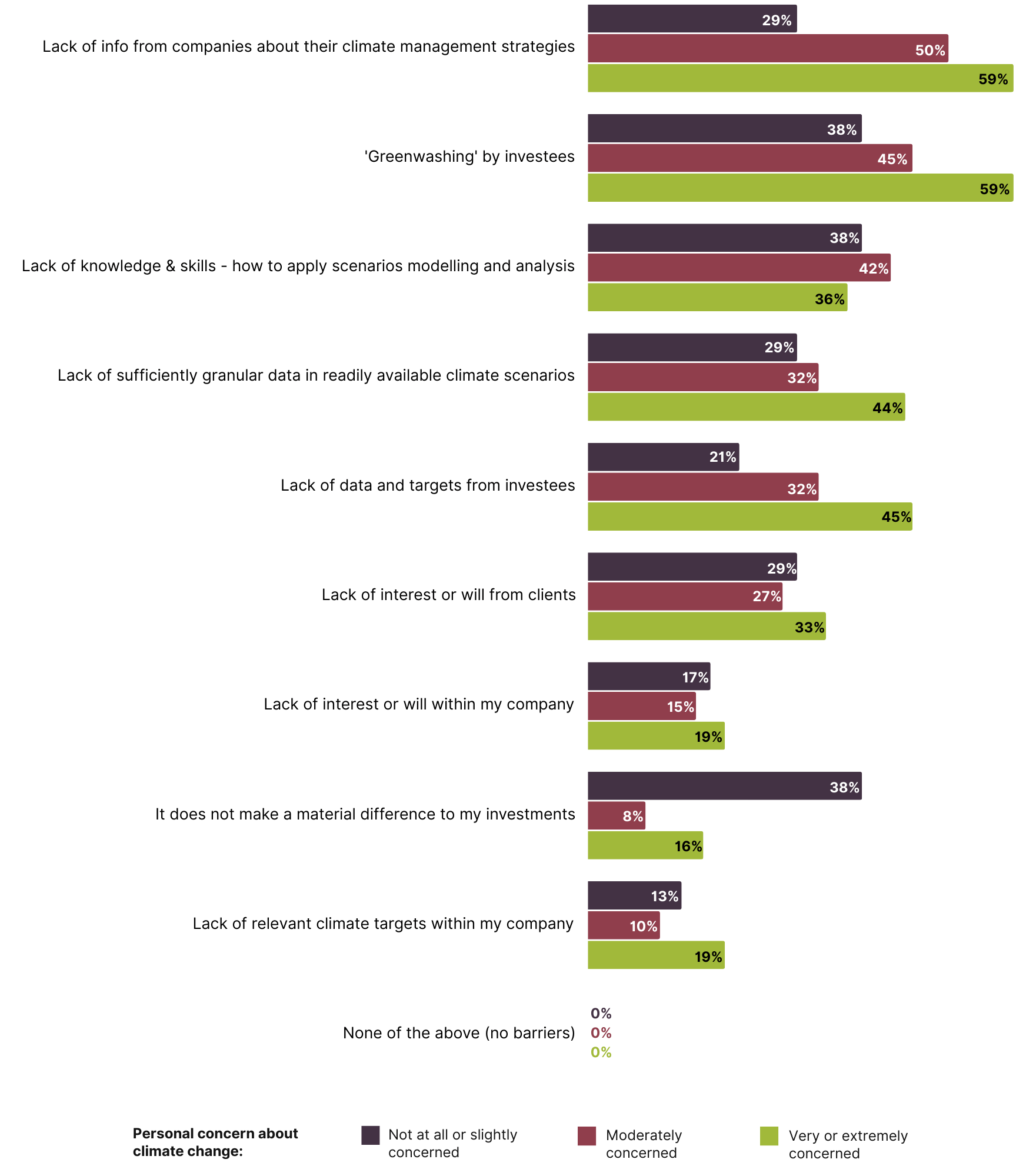 Bar chart comparing the barriers to incorporating climate risk, split by respondents' extent of personal concern about climate change.