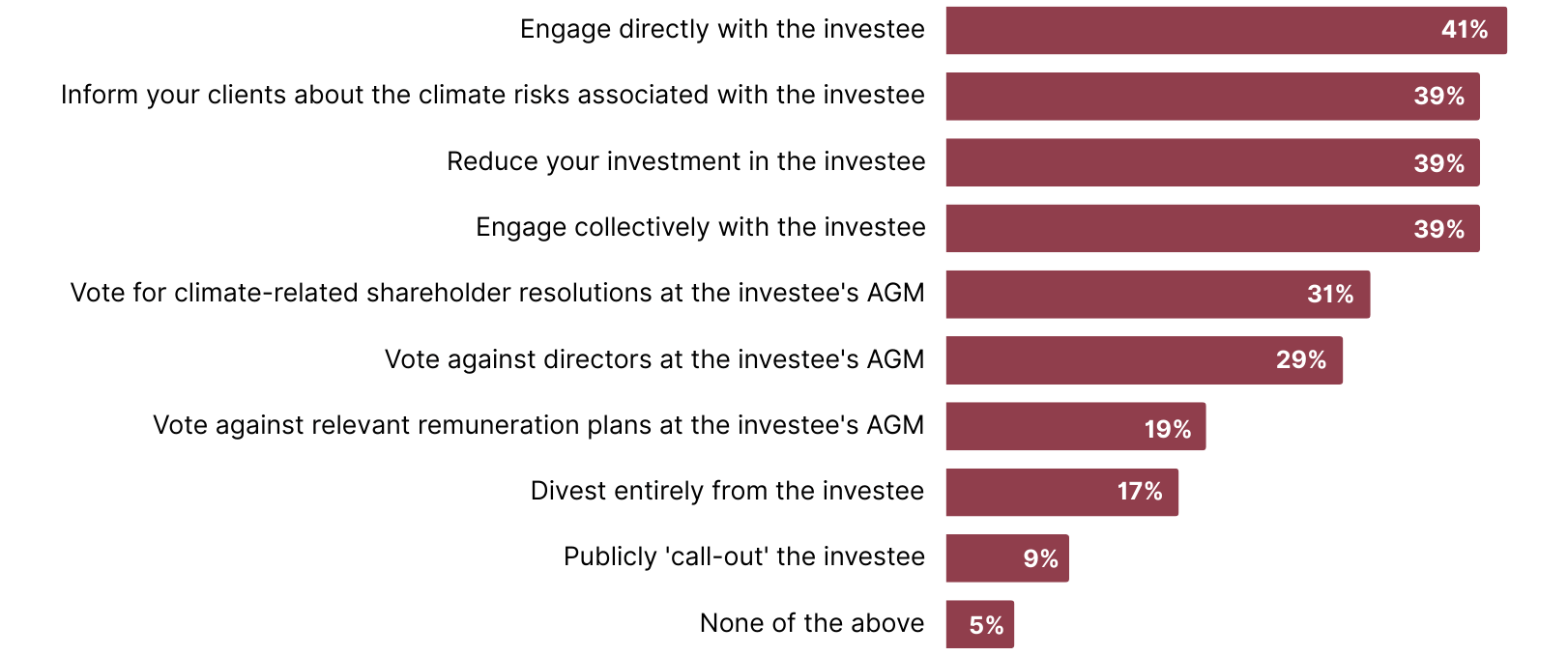 InvestorDecisionMaking-Fig13a Bar chart showing the most to least frequently reported actions respondents would take if an investee company was found to be facing a high level of climate risk.