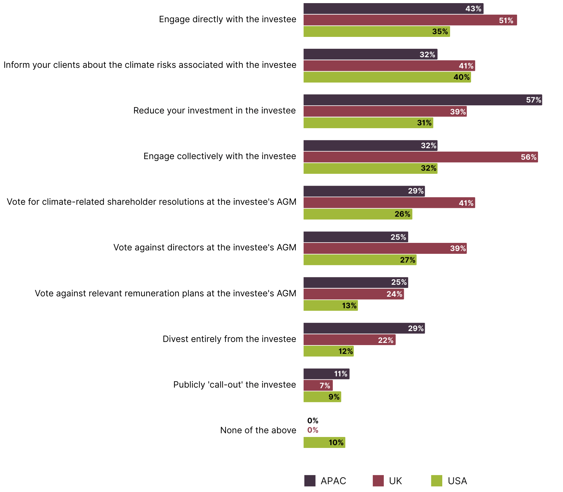 Bar chart comparing the actions respondents would take if an investee was facing a high level of climate risk, split by respondent region.