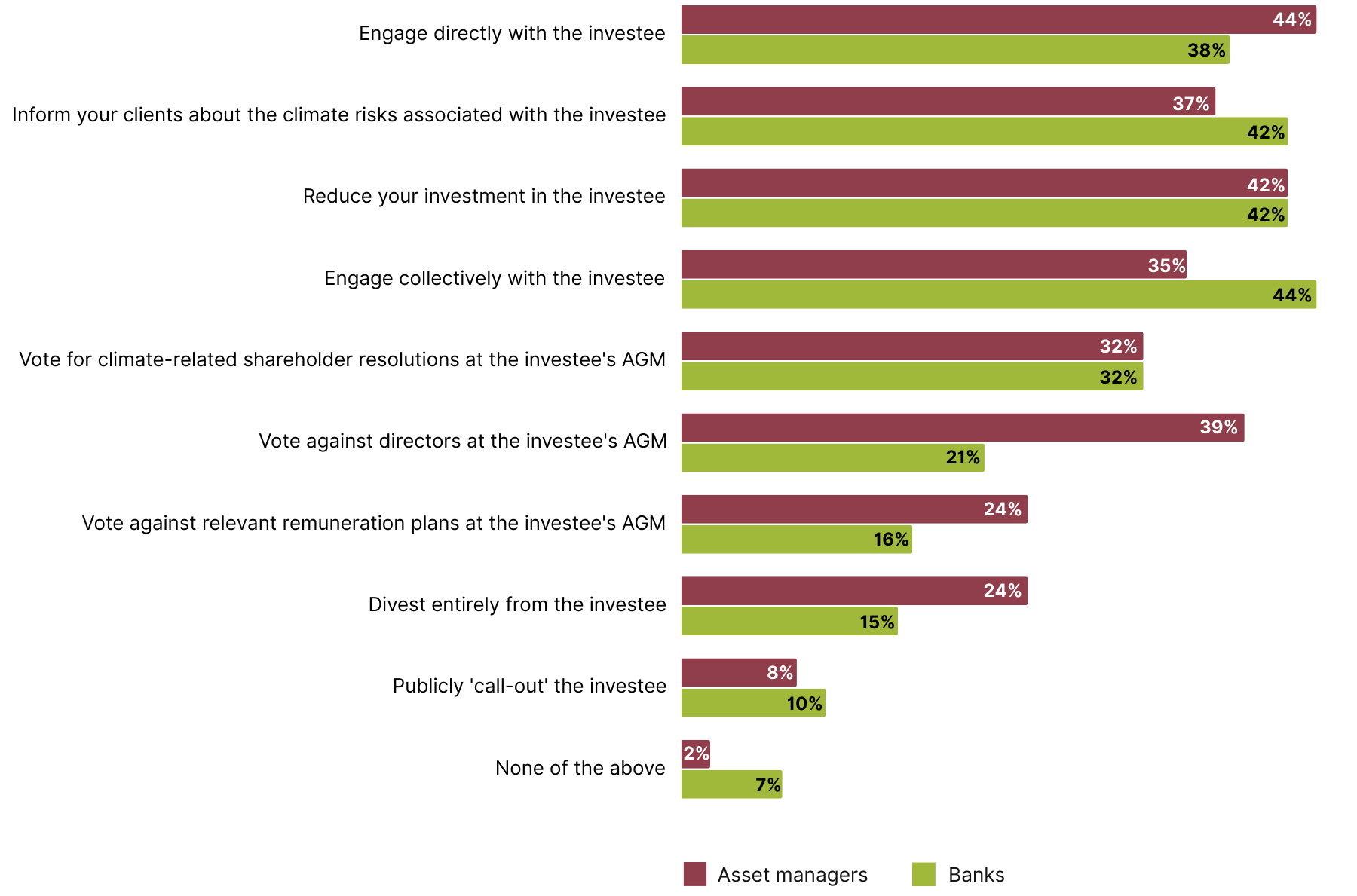 Bar chart comparing the actions respondents would take if an investee was facing a high level of climate risk, split by respondent company type.