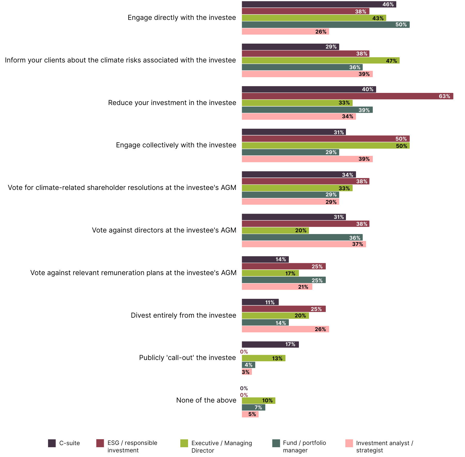 Bar chart comparing the actions respondents would take if an investee was facing a high level of climate risk, split by respondent job role.