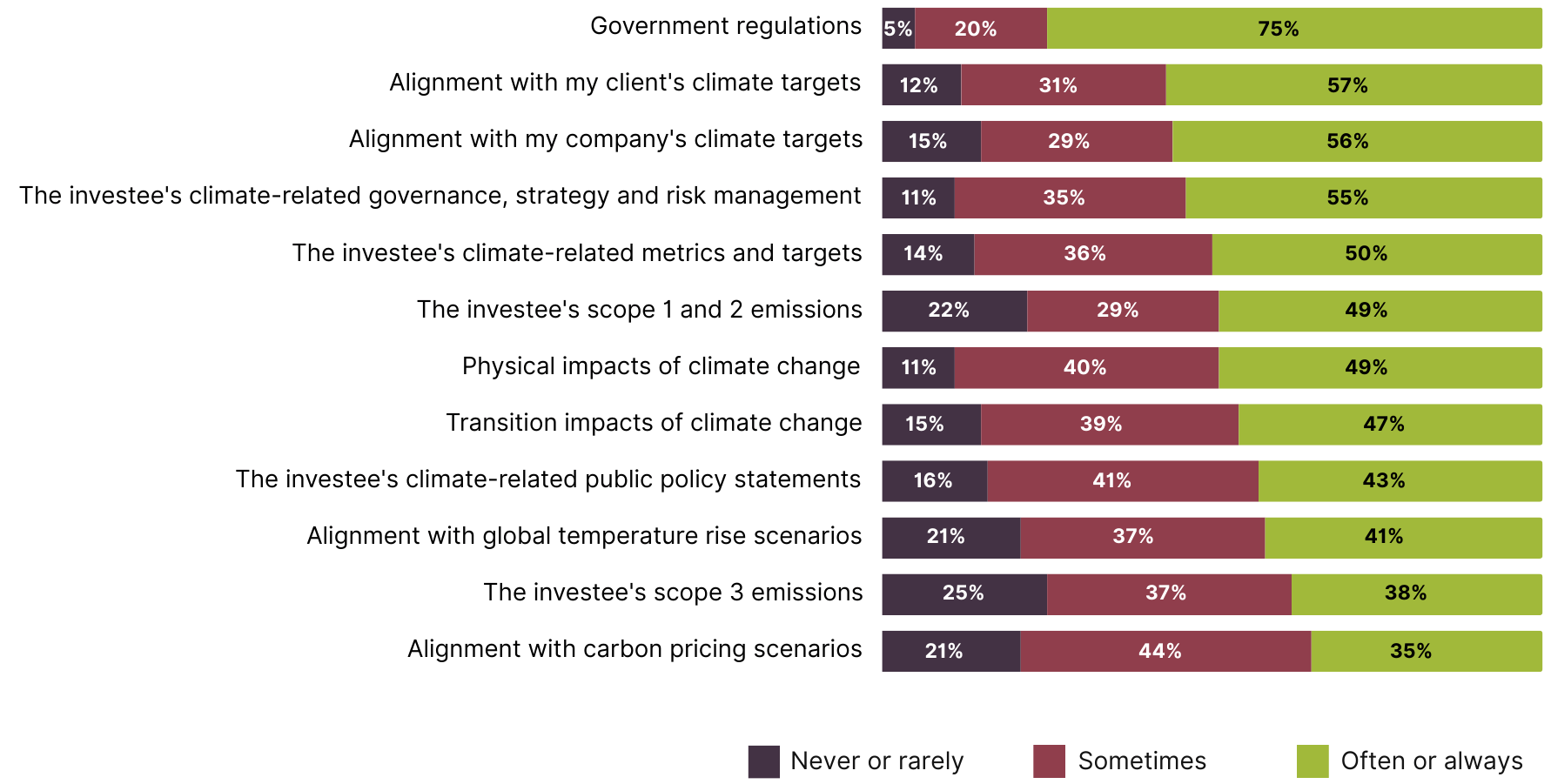 InvestorDecisionMaking-Fig3a Stacked bar chart showing the extent to which respondents consider different climate risks when evaluating an investment.