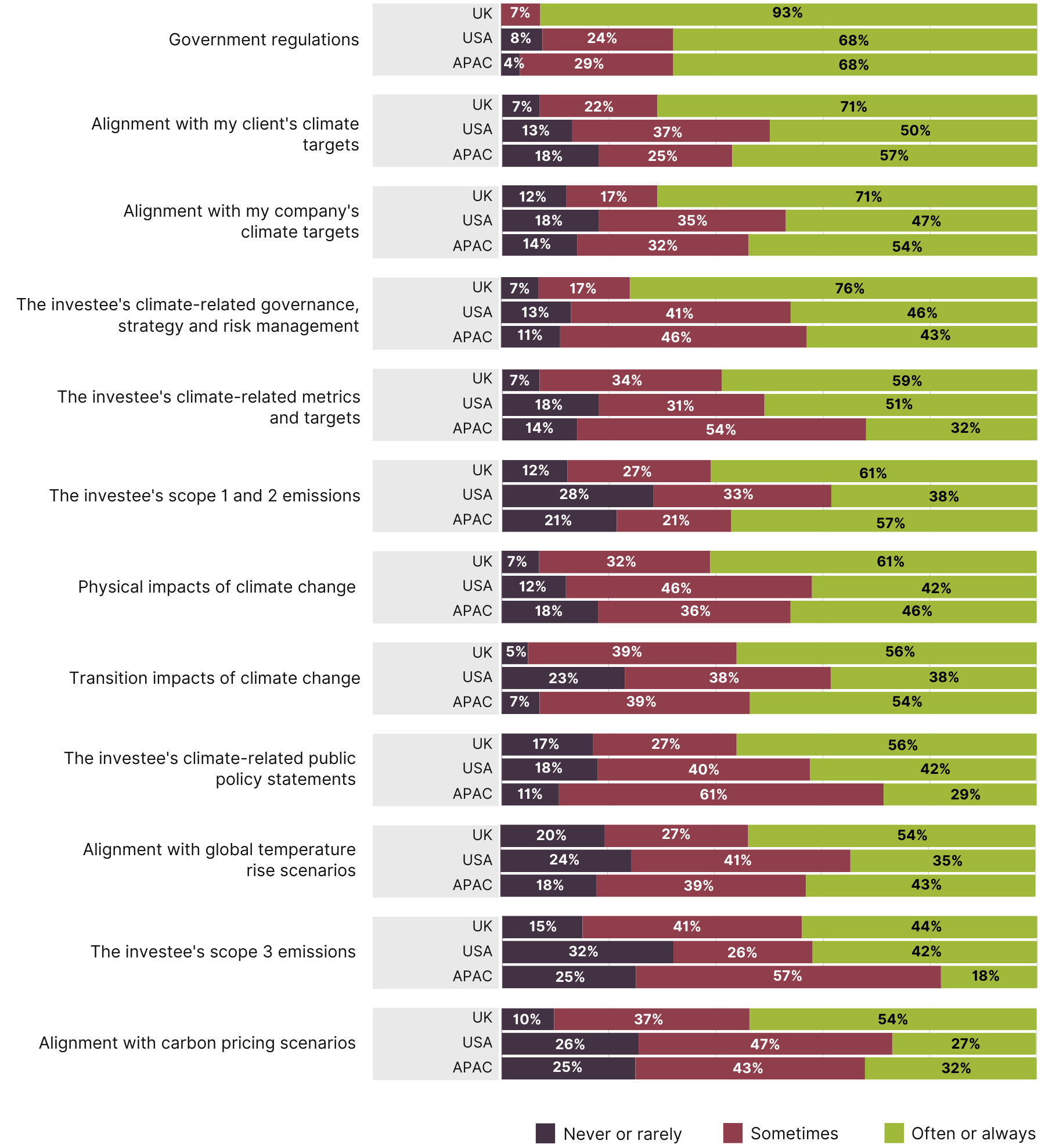 Stacked bar chart comparing the climate risks considered, split by respondent region.