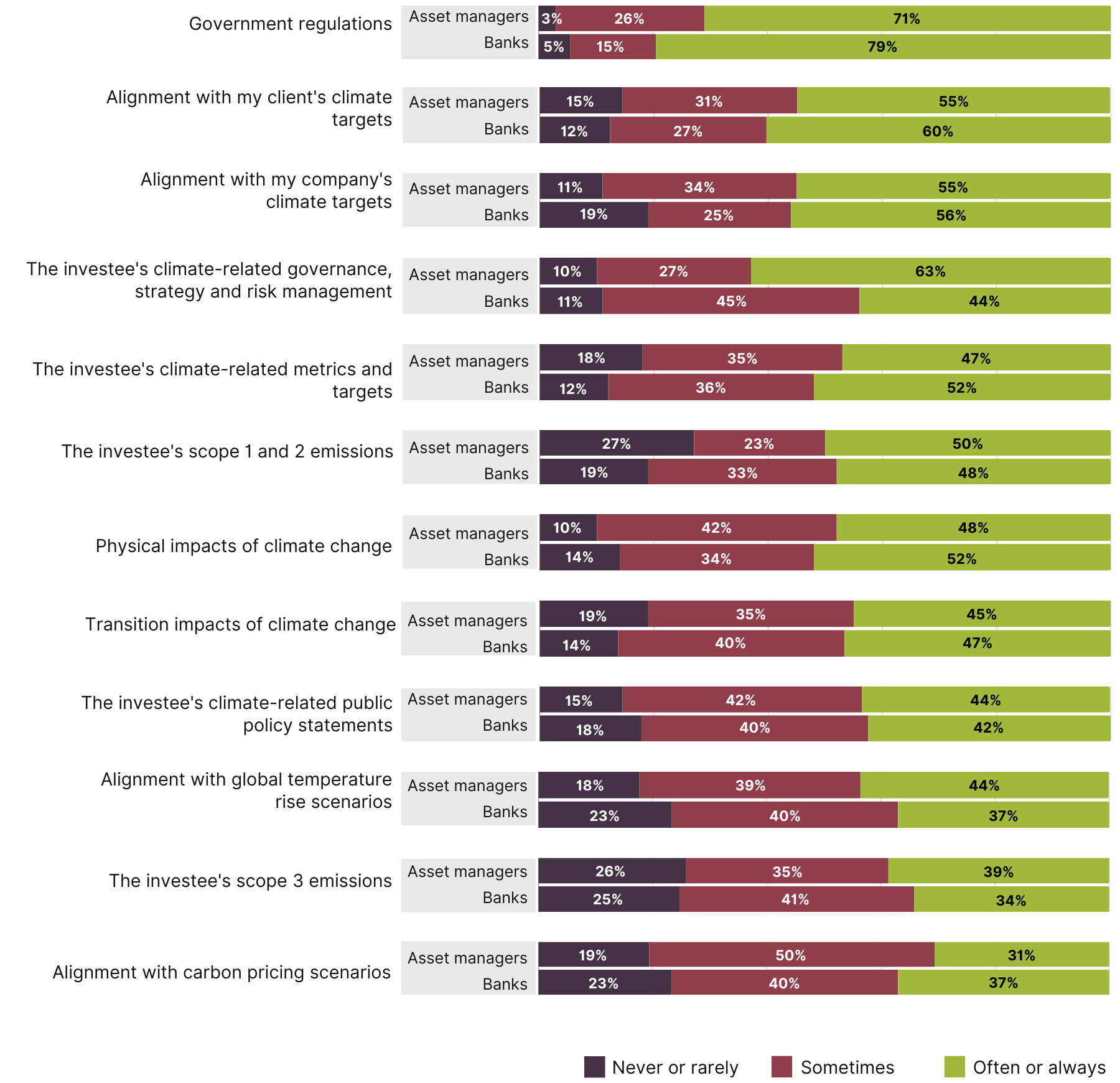 Stacked bar chart comparing the climate risks considered, split by respondent company type.