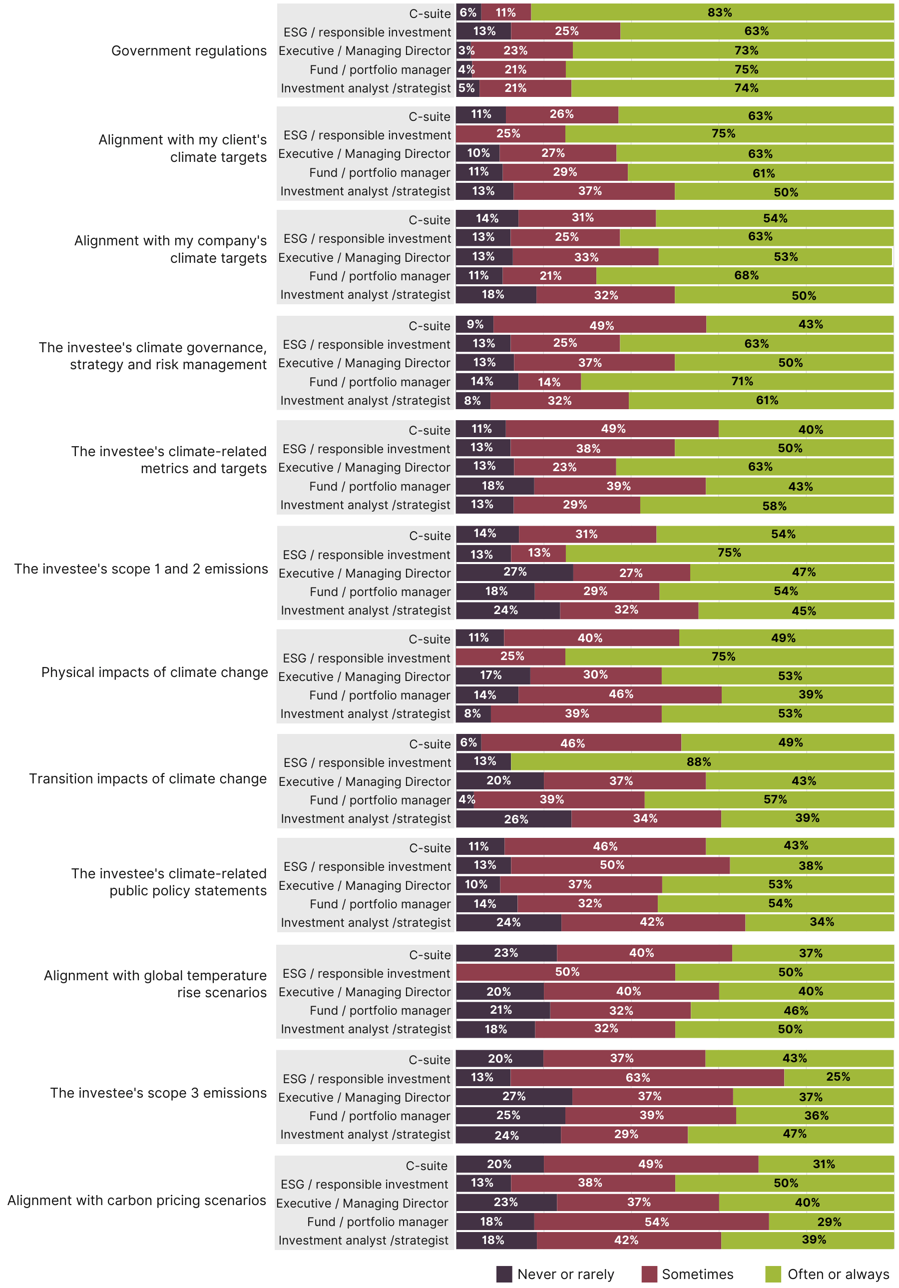 Stacked bar chart comparing the climate risks considered, split by respondent job role.