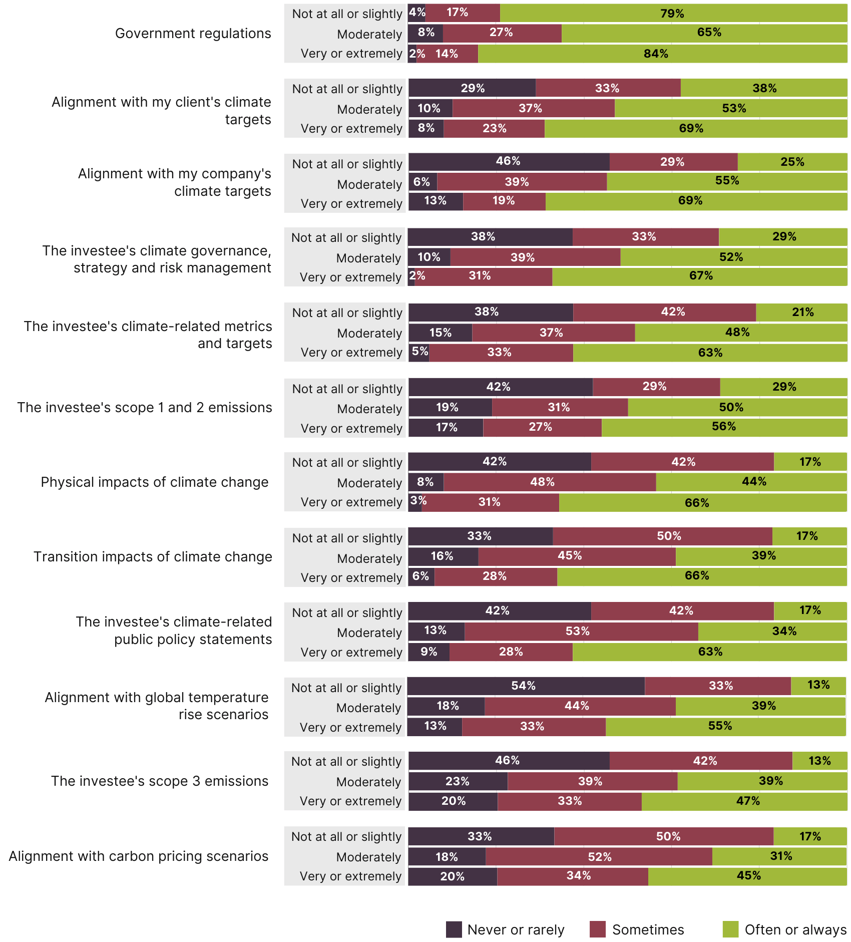 Stacked bar chart comparing the climate risks considered, split by respondents' extent of personal concern about climate change.