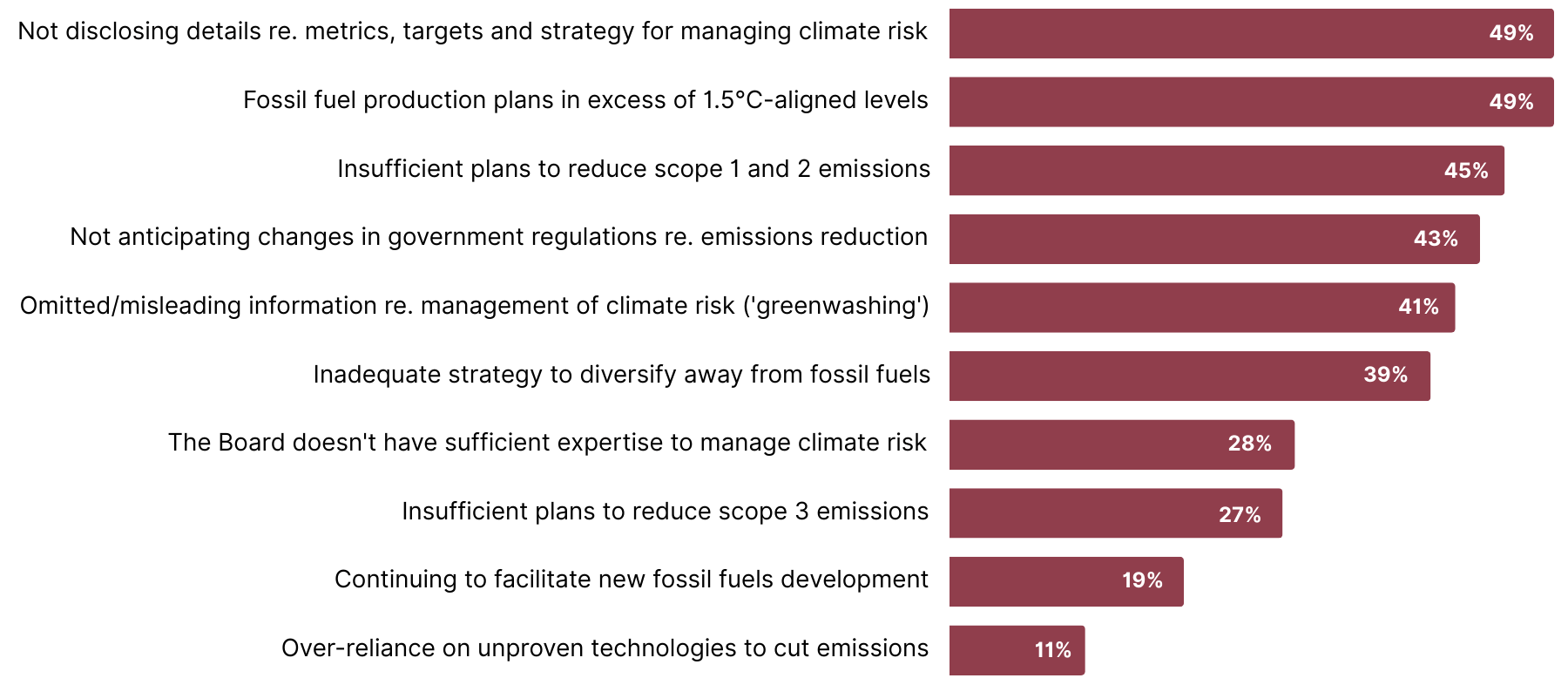 InvestorDecisionMaking-Fig4a Bar chart showing the most to least frequently-reported factors that for respondents, indicate a high level of climate risk.