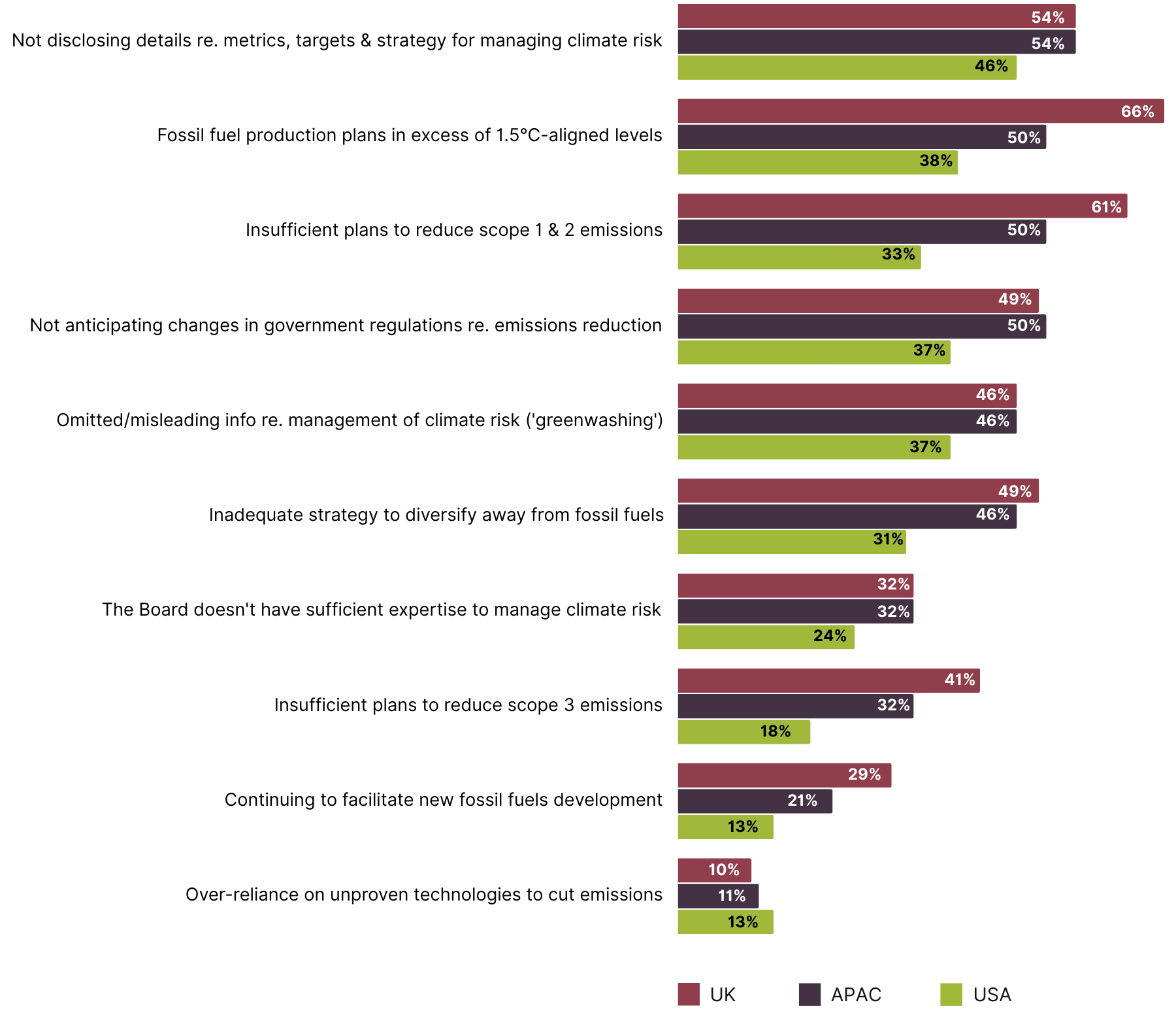 Bar chart comparing the different factors that indicate a high level of climate risk, split by respondent region.