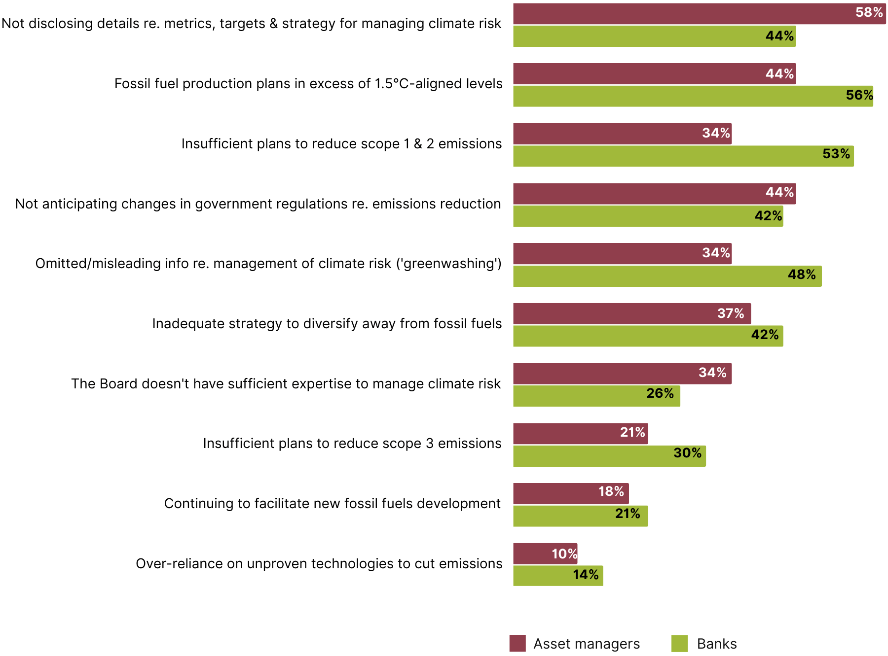 Bar chart comparing the different factors that indicate a high level of climate risk, split by respondent company type.
