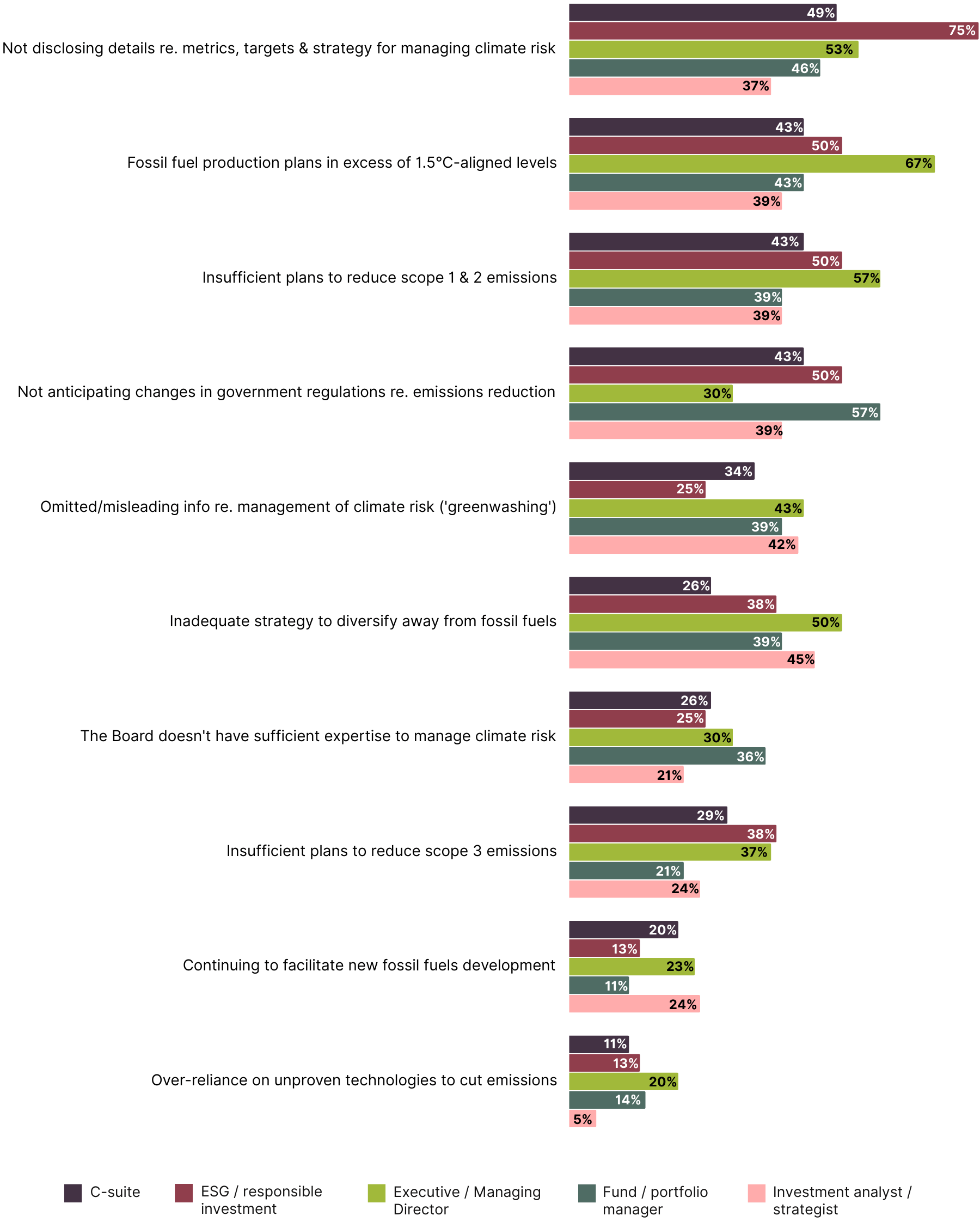 Bar chart comparing the different factors that indicate a high level of climate risk, split by respondent job role.