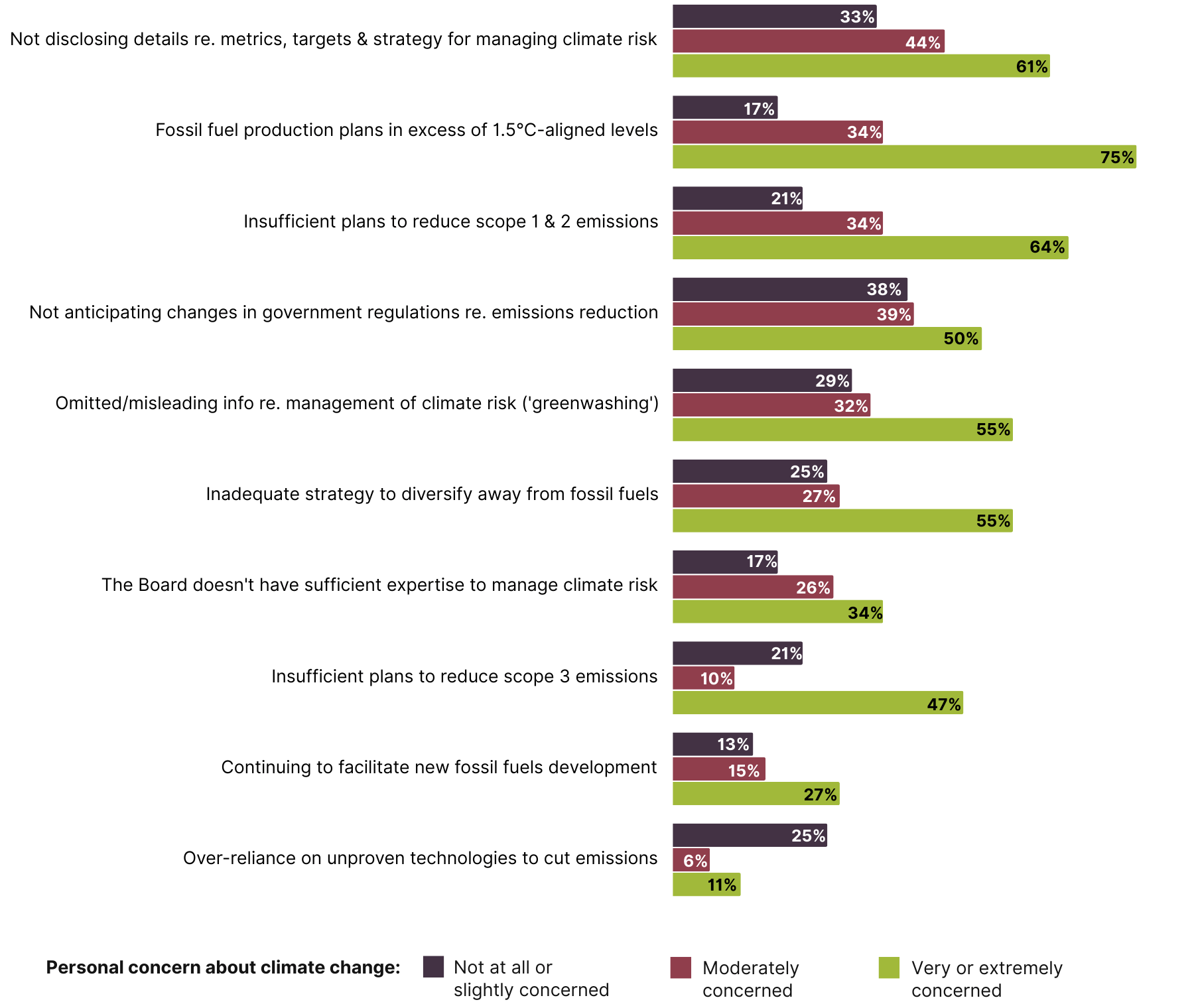 Bar chart comparing the different factors that indicate a high level of climate risk, split by respondents' extent of personal concern about climate change.