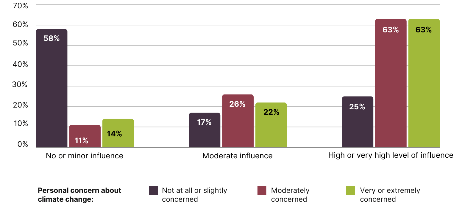 InvestorDecisionMaking-Fig8Update Dot plot chart comparing influences on investment decision making, split by extent of personal concern about climate change.