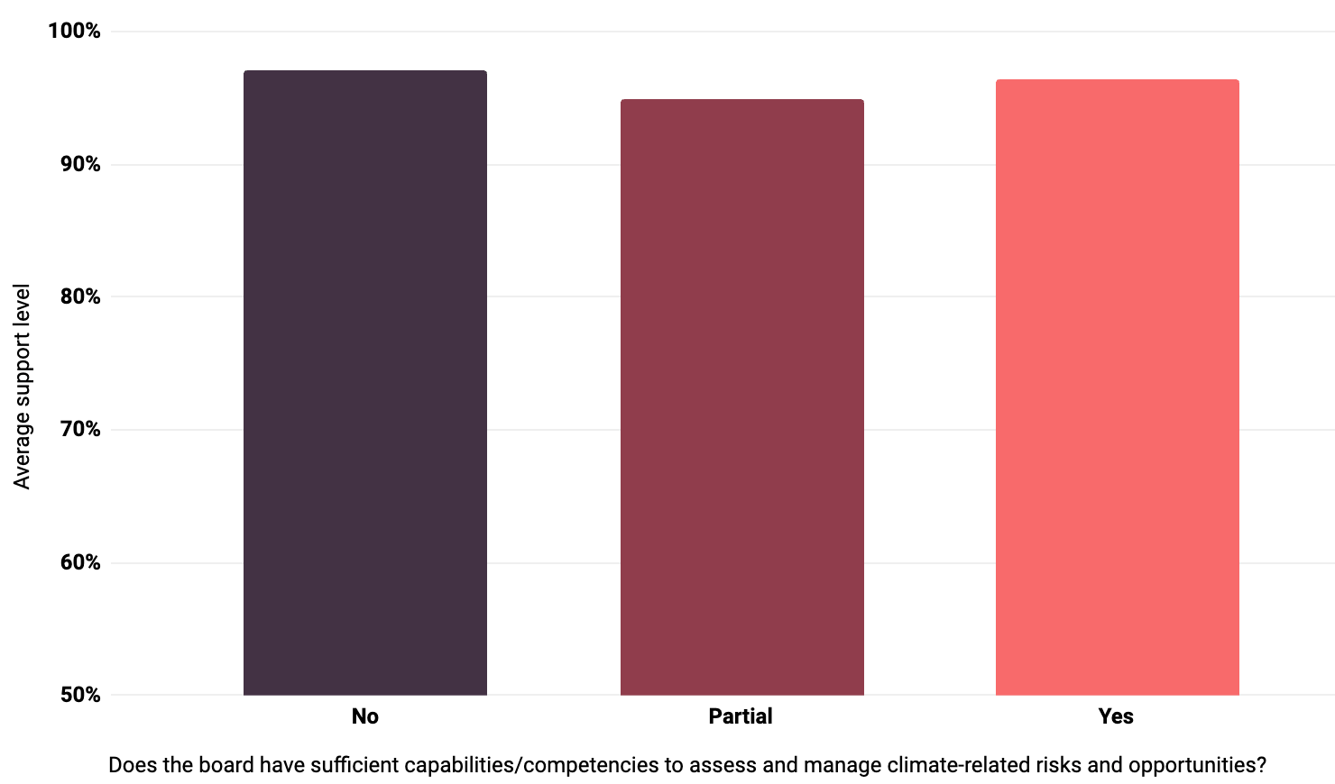 Graph showing average support level. Does the board have sufficient capabilities/competencies to assess and manage climate-related risks and opportunities? 97.1% no, 94.9$ partial, 96.4% yes.