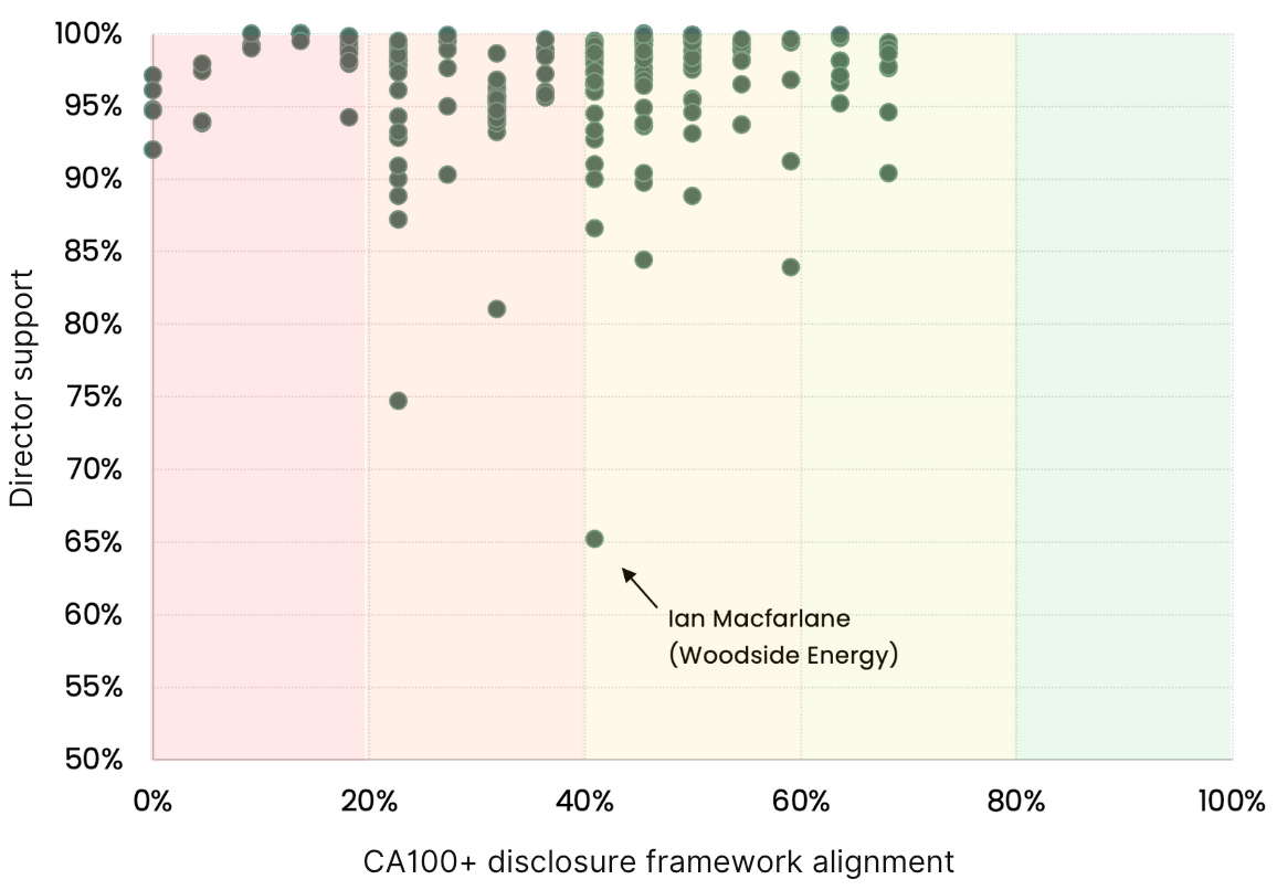 Graph showing 2023 director votes and CA100+ disclosure alignment