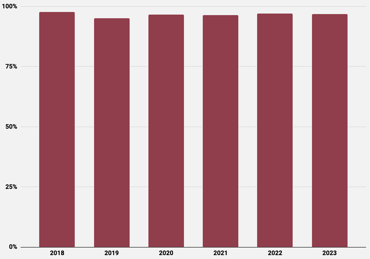 Bar graph showing average Climate Wrecker director support by year