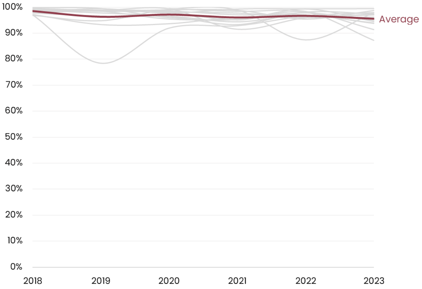 Line graph showing average director support by year