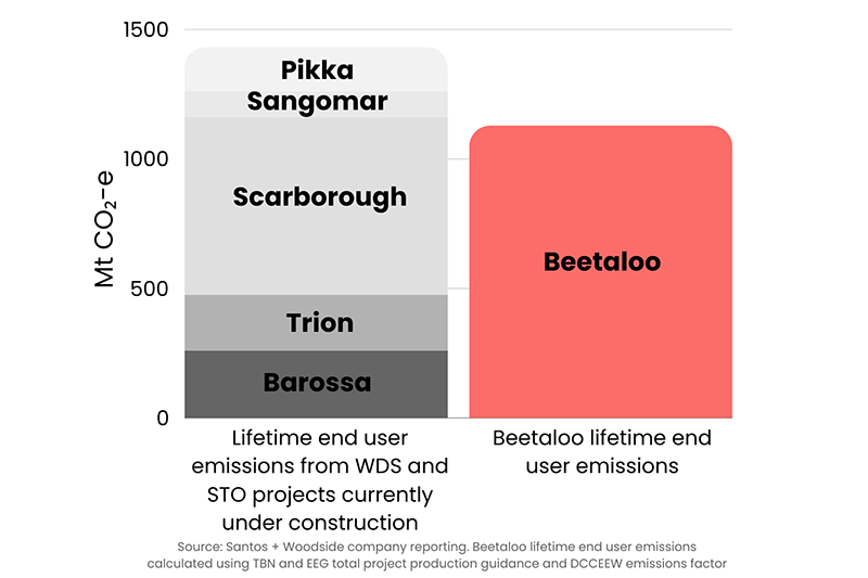 APA - Comparison of Beetaloo potential emissions with Woodside and Santos projects Comparison of Beetaloo potential emissions with Woodside and Santos projects