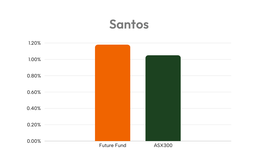 Future Fund exposure to Santos as a proportion of Aus listed equities vs ASX 300 index 30 June 2024 Future Fund's exposure to Santos as a proportion of Australian listed equities vs company weights in the ASX 300 index, 30 June 2024
