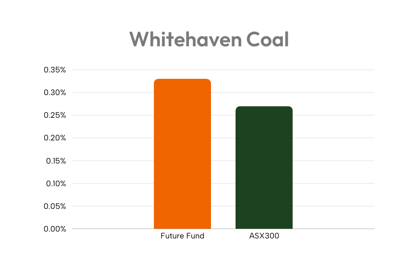 Future Fund exposure to Whitehaven Coal as a proportion of Aus listed equities vs ASX 300 index 30 June 2024 Future Fund's exposure to Whitehaven as a proportion of Australian listed equities vs company weights in the ASX 300 index, 30 June 2024