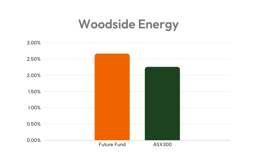 Future Fund exposure to Woodside as a proportion of Aus listed equities vs ASX 300 index 30 June 2024 Future Fund's exposure to Woodside as a proportion of Australian listed equities vs company weights in the ASX 300 index, 30 June 2024
