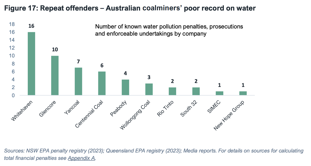 Water related offences