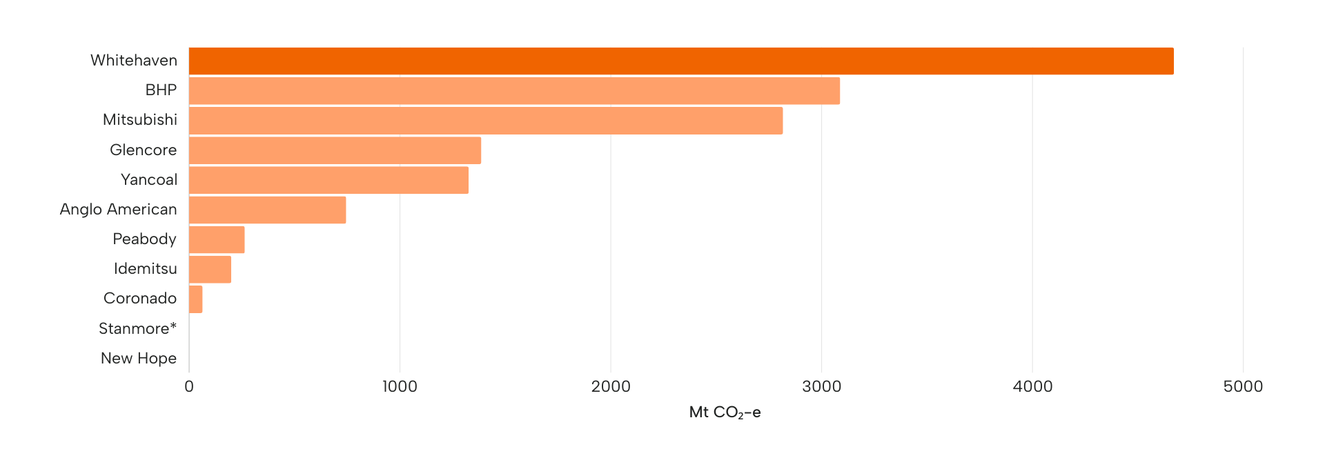 Whitehaven Blog Graphics 2024 (1920 x 680 px) Projected emissions from coal growth projects currently seeking approvals in NSW and QLD, by company
