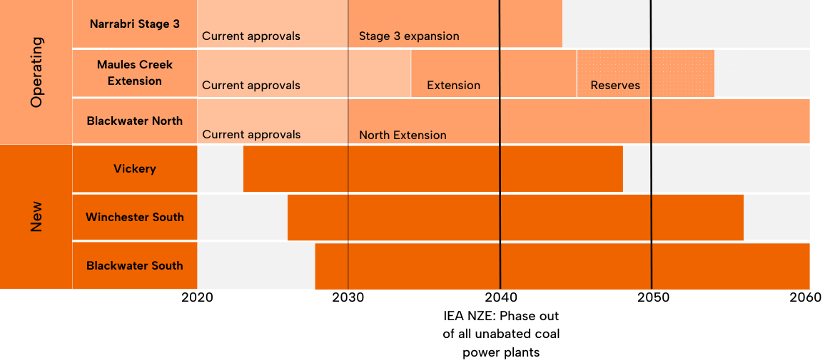Whitehaven projected production timelines 2024 Whitehaven projected production timelines 2024