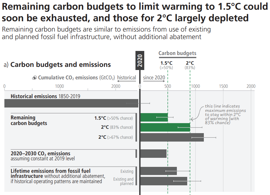 Remaining carbon budgets to limit warming to 1.5°C could
soon be exhausted, and those for 2°C largely depleted chart - IPCC AR6 Climate Change 2023 Synthesis Report