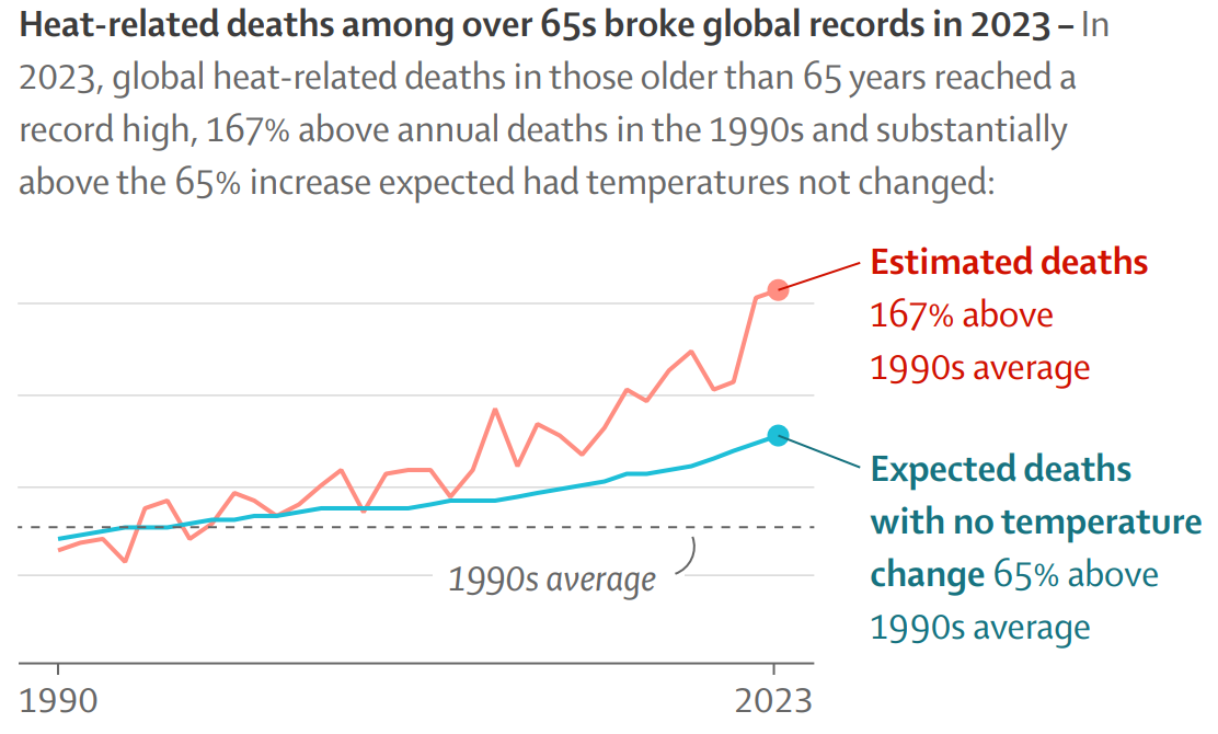 The Lancet: Heat-related deaths among over 65s broke global records in 2023 chart