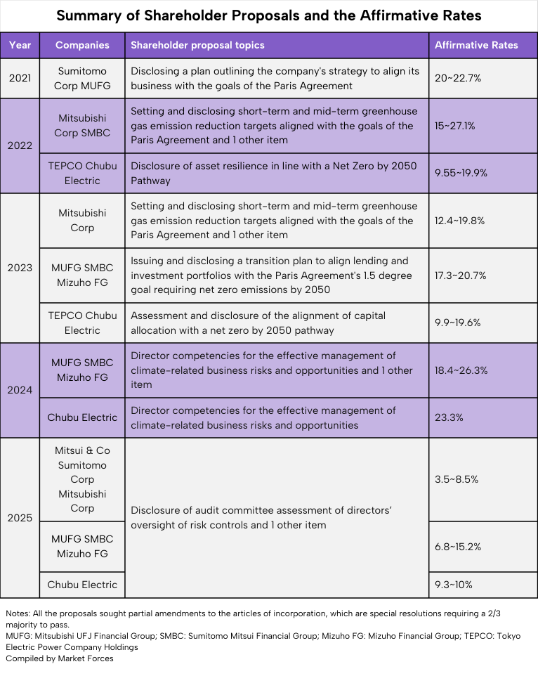 Summary of shareholder proposals and affirmative rates